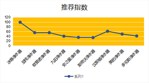 凈水器哪個(gè)牌子好，2019國際凈水器十大名牌告訴你