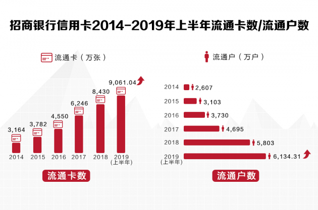 數(shù)讀招行年報(bào)：信用卡業(yè)務(wù)半年交易額2.04萬(wàn)億，掌上生活A(yù)pp月活近4000萬(wàn)