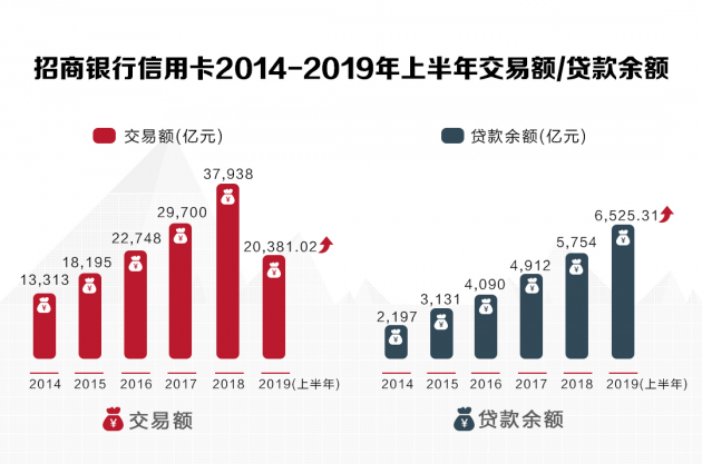數(shù)讀招行年報(bào)：信用卡業(yè)務(wù)半年交易額2.04萬(wàn)億，掌上生活A(yù)pp月活近4000萬(wàn)