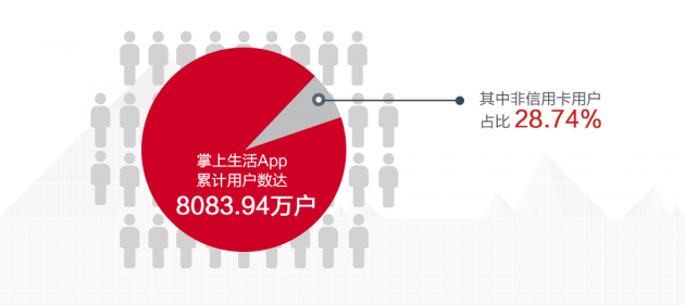 數(shù)讀招行年報(bào)：信用卡業(yè)務(wù)半年交易額2.04萬(wàn)億，掌上生活A(yù)pp月活近4000萬(wàn)