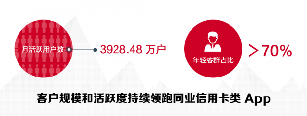 數(shù)讀招行年報(bào)：信用卡業(yè)務(wù)半年交易額2.04萬(wàn)億，掌上生活A(yù)pp月活近4000萬(wàn)