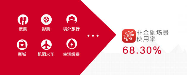 數(shù)讀招行年報(bào)：信用卡業(yè)務(wù)半年交易額2.04萬(wàn)億，掌上生活A(yù)pp月活近4000萬(wàn)