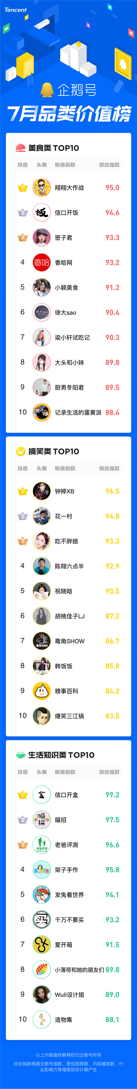 暑期經(jīng)濟催生爆款內(nèi)容創(chuàng)作，企鵝號7月品類價值榜發(fā)布