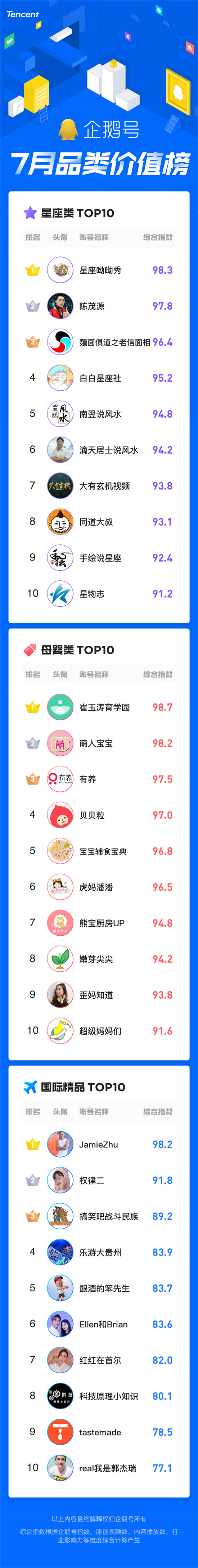 暑期經(jīng)濟催生爆款內(nèi)容創(chuàng)作，企鵝號7月品類價值榜發(fā)布
