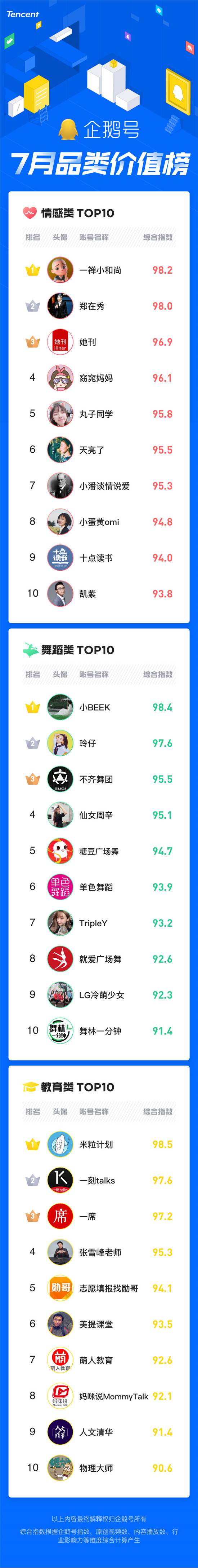 暑期經(jīng)濟催生爆款內(nèi)容創(chuàng)作，企鵝號7月品類價值榜發(fā)布