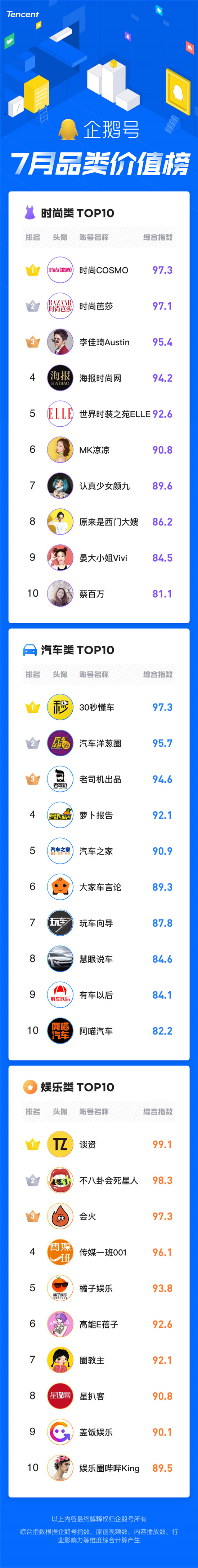 暑期經(jīng)濟催生爆款內(nèi)容創(chuàng)作，企鵝號7月品類價值榜發(fā)布