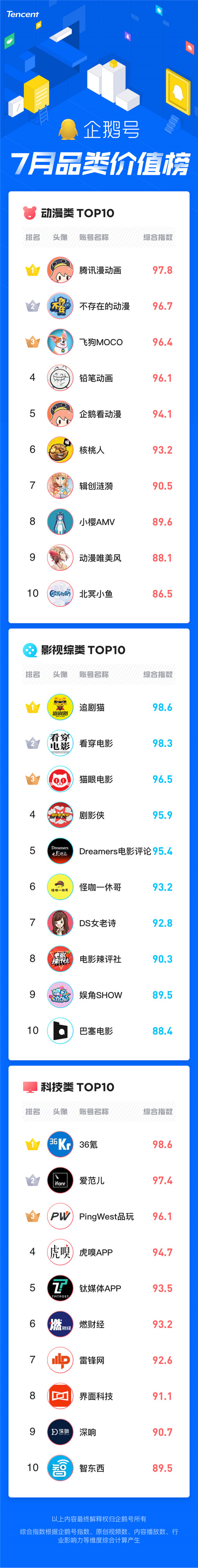暑期經(jīng)濟催生爆款內(nèi)容創(chuàng)作，企鵝號7月品類價值榜發(fā)布