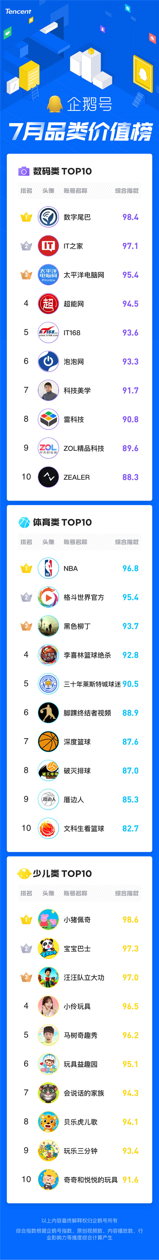 暑期經(jīng)濟催生爆款內(nèi)容創(chuàng)作，企鵝號7月品類價值榜發(fā)布