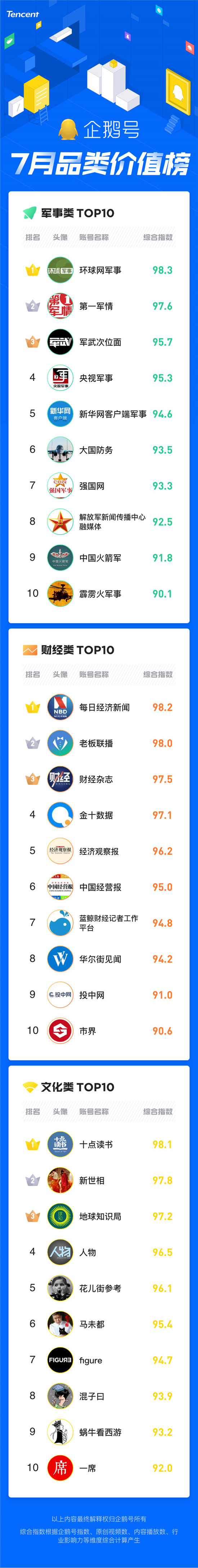 暑期經(jīng)濟催生爆款內(nèi)容創(chuàng)作，企鵝號7月品類價值榜發(fā)布