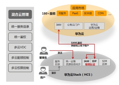 混合云管理，華為云有何絕招？