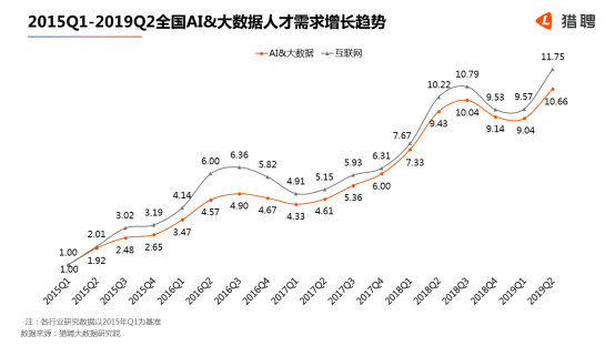 世界人工智能大會(huì)在滬開(kāi)幕，獵聘：北上深杭廣AI 大數(shù)據(jù)從業(yè)者月薪均超2萬(wàn)