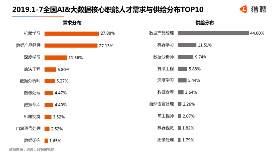 世界人工智能大會(huì)在滬開(kāi)幕，獵聘：北上深杭廣AI 大數(shù)據(jù)從業(yè)者月薪均超2萬(wàn)