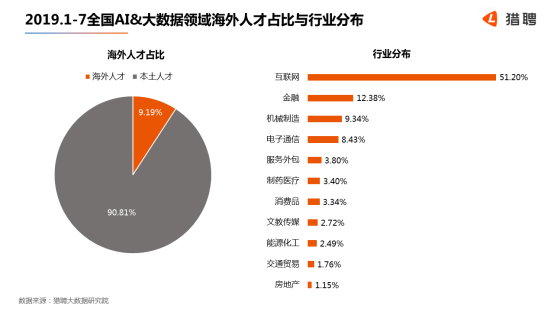 世界人工智能大會(huì)在滬開(kāi)幕，獵聘：北上深杭廣AI 大數(shù)據(jù)從業(yè)者月薪均超2萬(wàn)