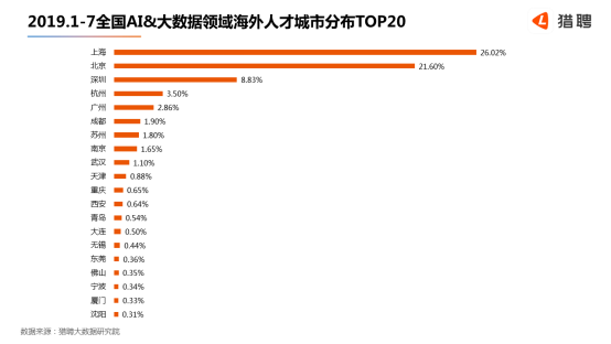 世界人工智能大會(huì)在滬開(kāi)幕，獵聘：北上深杭廣AI 大數(shù)據(jù)從業(yè)者月薪均超2萬(wàn)