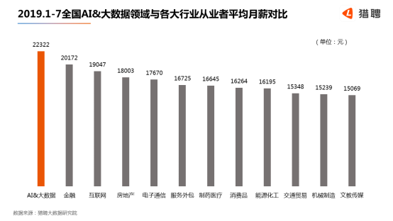 世界人工智能大會(huì)在滬開(kāi)幕，獵聘：北上深杭廣AI 大數(shù)據(jù)從業(yè)者月薪均超2萬(wàn)
