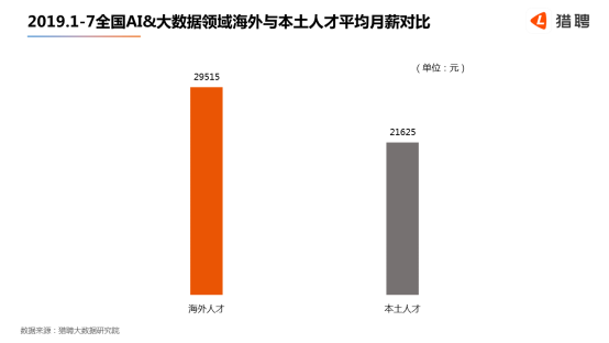 世界人工智能大會(huì)在滬開(kāi)幕，獵聘：北上深杭廣AI 大數(shù)據(jù)從業(yè)者月薪均超2萬(wàn)