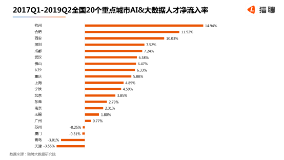 世界人工智能大會(huì)在滬開(kāi)幕，獵聘：北上深杭廣AI 大數(shù)據(jù)從業(yè)者月薪均超2萬(wàn)