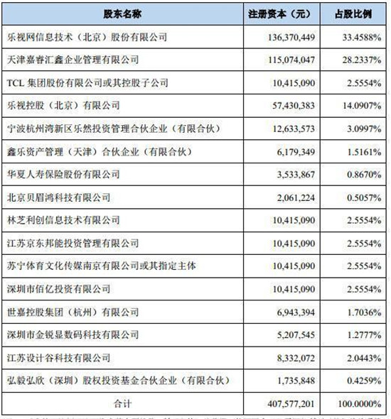 京東要30億收購樂視電視?劉強(qiáng)東想買孫宏斌也不一定要賣
