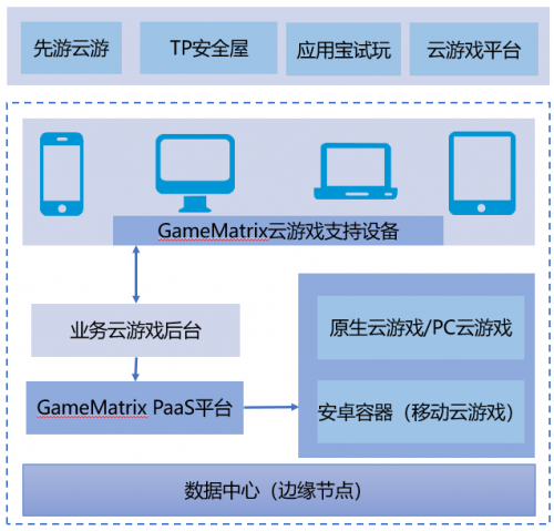 聚焦游戲，共建生態(tài)，騰訊云游戲服務(wù)平臺(tái)CMatrix品牌全新升級(jí)為GameMatrix