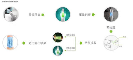 指靜脈告訴你智能鎖安全放心的理由是什么？