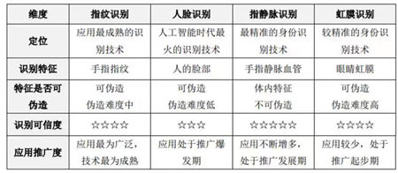 指靜脈告訴你智能鎖安全放心的理由是什么？