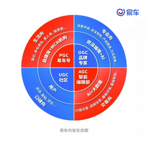 汽車內(nèi)容“平臺時代”已過時 易車的生態(tài)模式將走向何處？