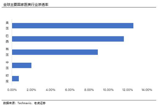 老虎證券：脫穎而出的新氧 如何為亂象叢生的醫(yī)美行業(yè)正名？