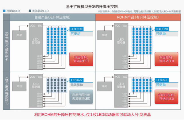 ROHM開發(fā)出支持大型、小型兩種車載液晶面板的6通道LED驅動器