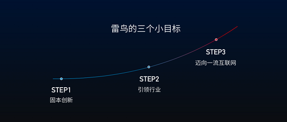 專訪雷鳥科技CEO李宏偉：數(shù)據(jù)驅(qū)動(dòng)增長(zhǎng)，成為一流互聯(lián)網(wǎng)企業(yè)