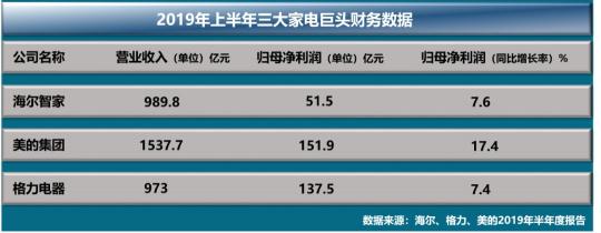 家電巨頭業(yè)績搶眼，美的智能家居浮出水面