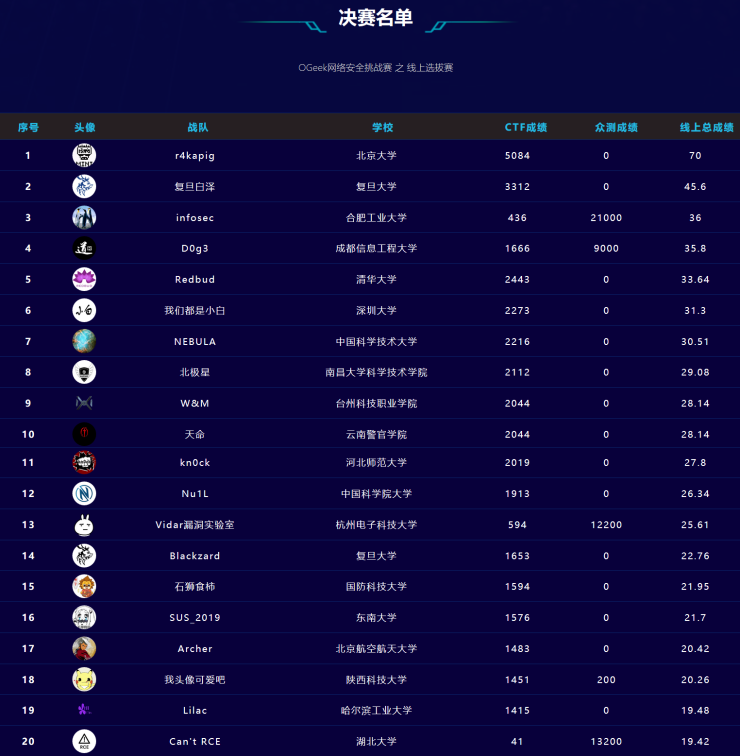OPPO揭曉OGeek網(wǎng)絡安全挑戰(zhàn)賽決賽名單，極客爭霸一觸即發(fā)