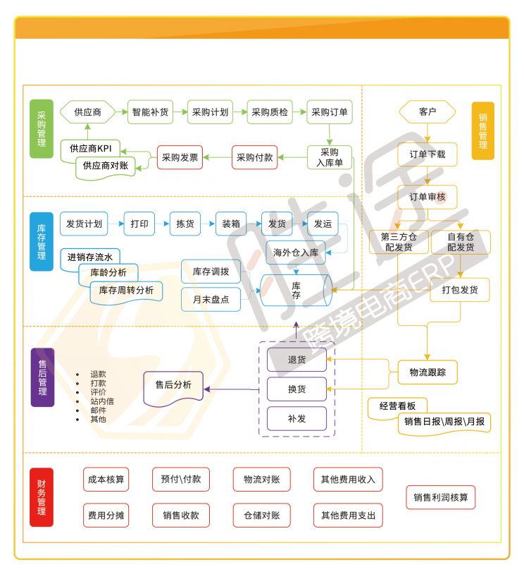 跨境店鋪旺季訂單“咻咻咻”穩(wěn)步增長(zhǎng)，我卻栽在了處理效率上
