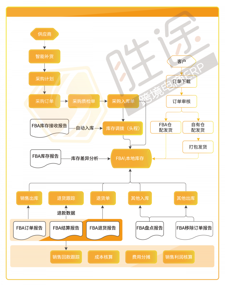 跨境店鋪旺季訂單“咻咻咻”穩(wěn)步增長(zhǎng)，我卻栽在了處理效率上