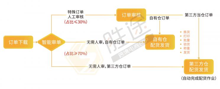 跨境店鋪旺季訂單“咻咻咻”穩(wěn)步增長(zhǎng)，我卻栽在了處理效率上