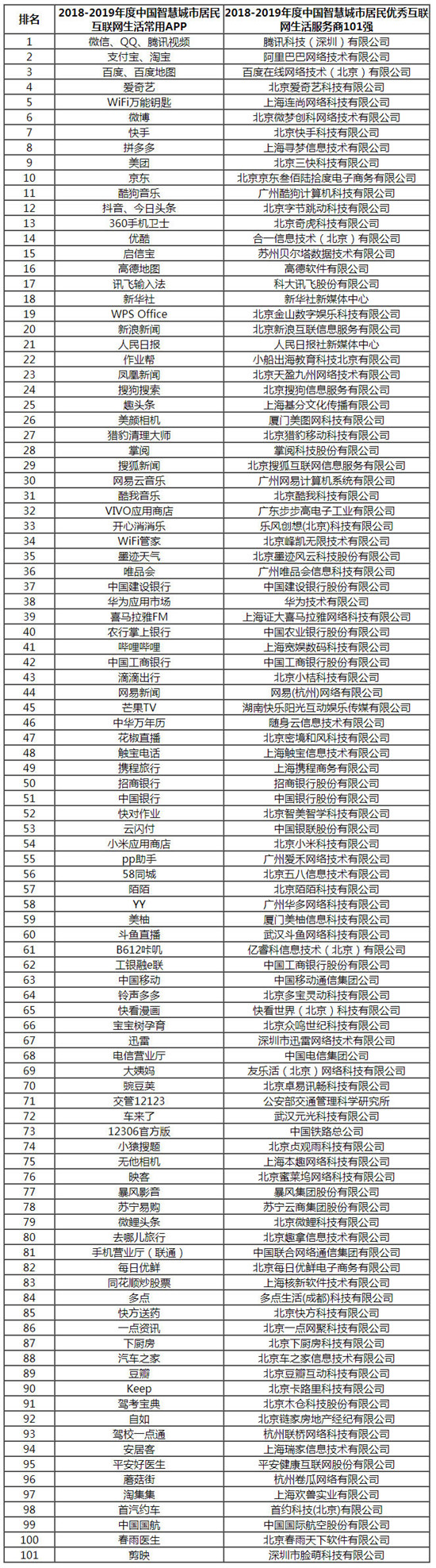2018-2019中國新型智慧城市建設(shè)與發(fā)展綜合影響力評估結(jié)果通報(bào)