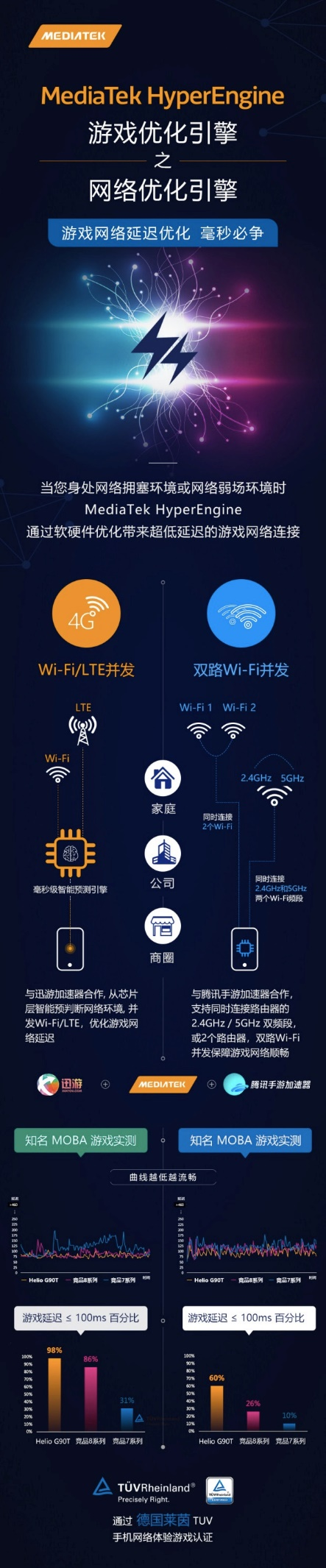 游戲網(wǎng)絡(luò)延遲優(yōu)化，MediaTek G90T芯片助紅米Note8 Pro實(shí)力圈粉