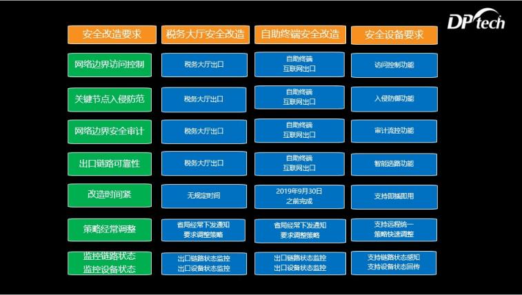 迪普科技自安全分支機構(gòu)解決方案助力基層稅務(wù)大廳安全改造