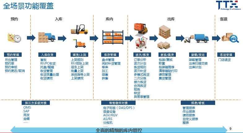 通天曉軟件榮登亞太區(qū)Gartner WMS領(lǐng)域魔力象限報(bào)告