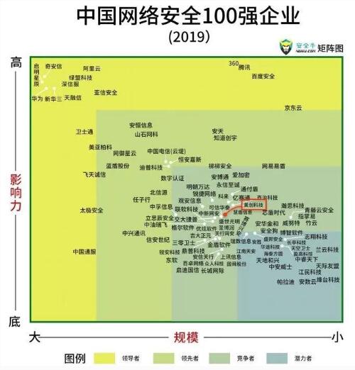 美創(chuàng)科技入選百強(qiáng)矩陣企業(yè)，影響力穩(wěn)步提升！