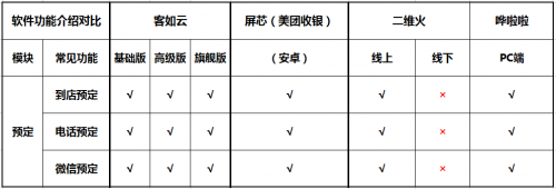 如何選擇餐廳信息化系統(tǒng)？2019收銀機營銷供應鏈系統(tǒng)測評結(jié)果揭曉