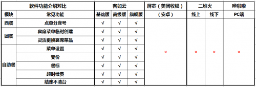 如何選擇餐廳信息化系統(tǒng)？2019收銀機營銷供應鏈系統(tǒng)測評結(jié)果揭曉