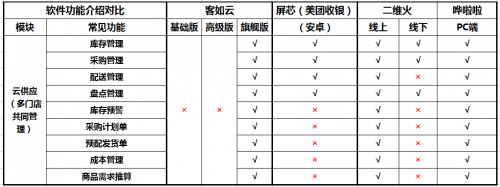 如何選擇餐廳信息化系統(tǒng)？2019收銀機營銷供應鏈系統(tǒng)測評結(jié)果揭曉