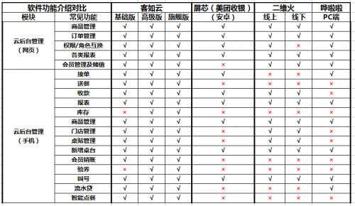 如何選擇餐廳信息化系統(tǒng)？2019收銀機營銷供應鏈系統(tǒng)測評結(jié)果揭曉