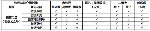 如何選擇餐廳信息化系統(tǒng)？2019收銀機營銷供應鏈系統(tǒng)測評結(jié)果揭曉