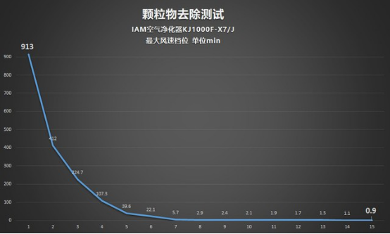 CADR 上千是種怎樣的體驗(yàn)？IAM KJ1000F-X7凈化器測(cè)評(píng)