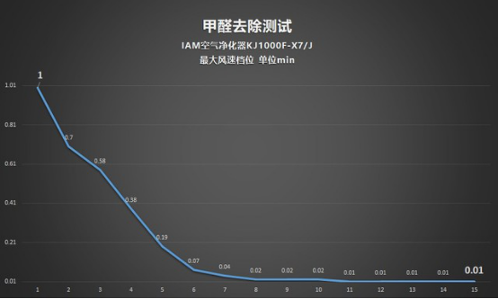 CADR 上千是種怎樣的體驗？IAM KJ1000F-X7凈化器測評