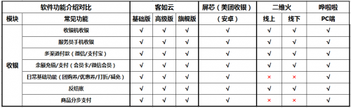 如何選擇餐廳信息化系統(tǒng)？2019收銀機營銷供應(yīng)鏈系統(tǒng)測評結(jié)果揭曉