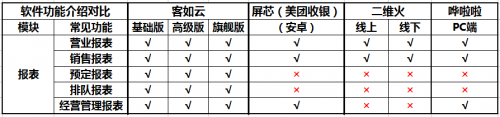 如何選擇餐廳信息化系統(tǒng)？2019收銀機營銷供應(yīng)鏈系統(tǒng)測評結(jié)果揭曉