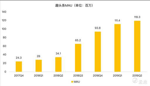 老虎證券：趣頭條用戶增長陷入停滯 除了燒錢還有什么新玩法？