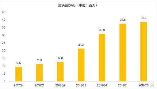 老虎證券：趣頭條用戶增長陷入停滯 除了燒錢還有什么新玩法？